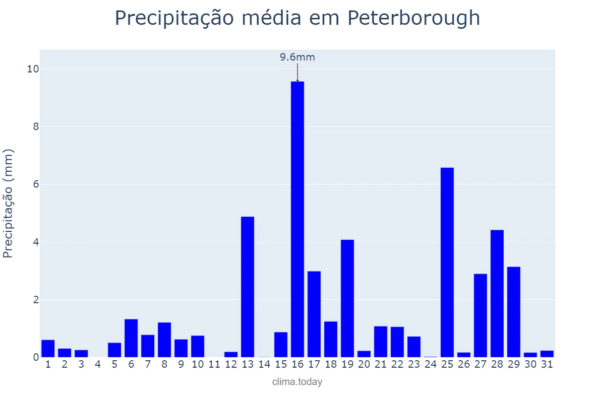 Precipitação em agosto em Peterborough, Peterborough, GB