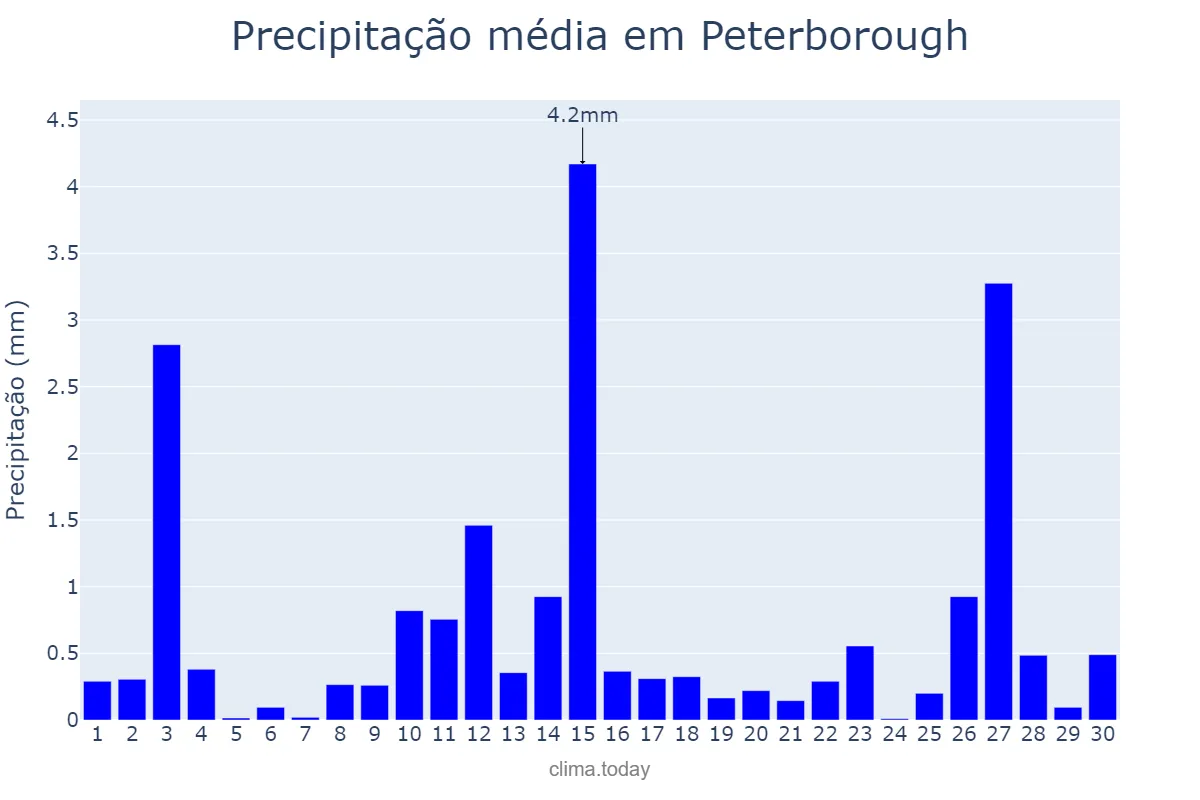 Precipitação em novembro em Peterborough, Peterborough, GB
