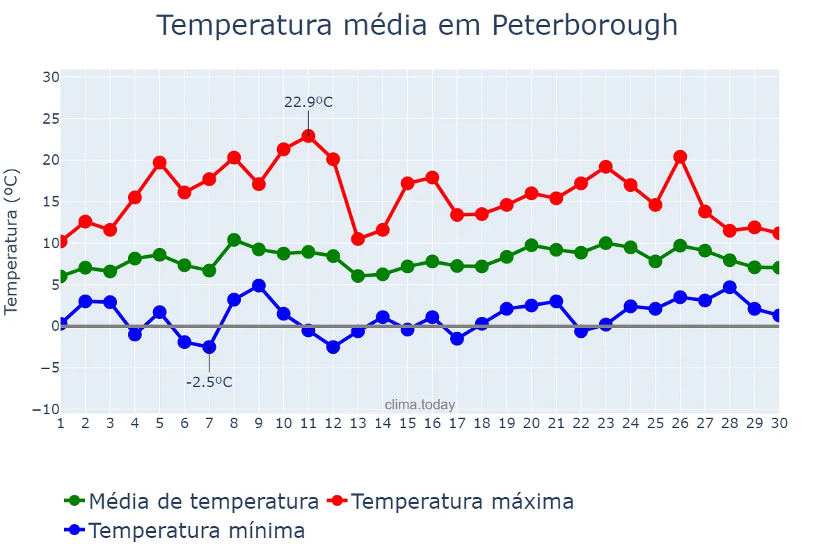 Temperatura em abril em Peterborough, Peterborough, GB