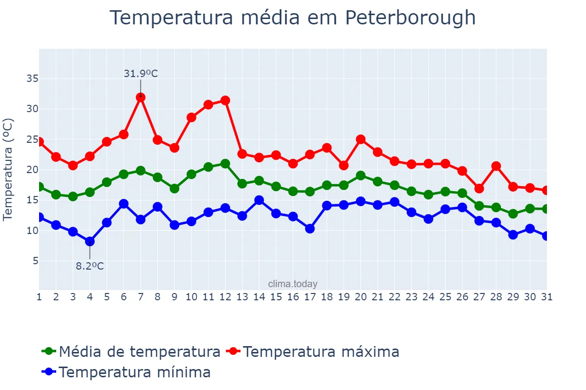 Temperatura em agosto em Peterborough, Peterborough, GB