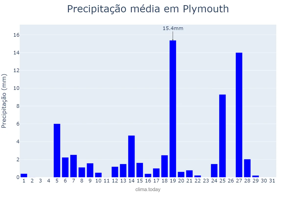 Precipitação em agosto em Plymouth, Plymouth, GB