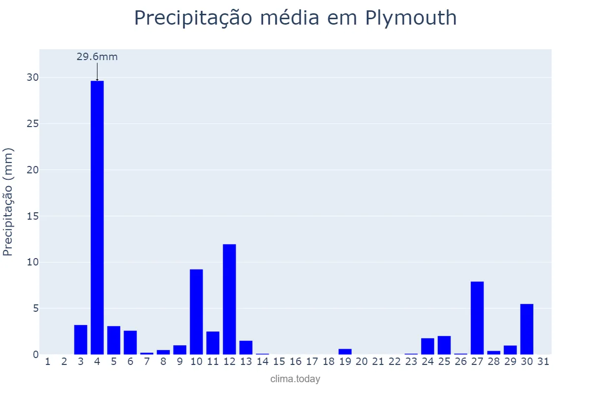 Precipitação em julho em Plymouth, Plymouth, GB