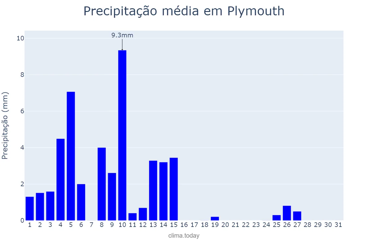 Precipitação em marco em Plymouth, Plymouth, GB