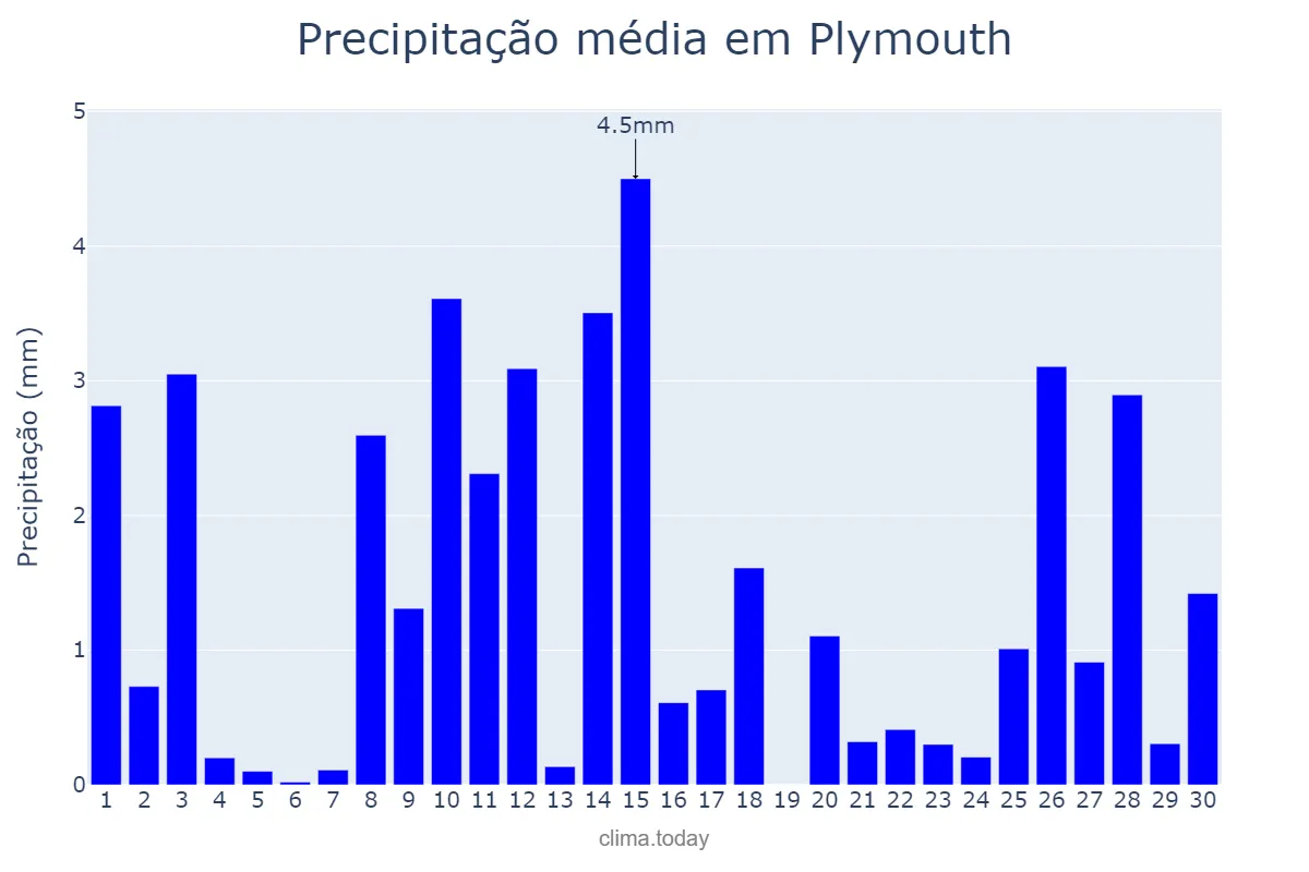 Precipitação em novembro em Plymouth, Plymouth, GB