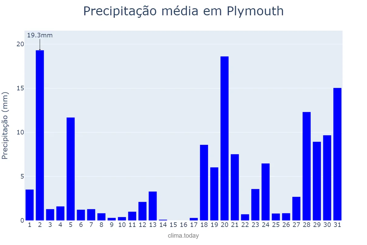 Precipitação em outubro em Plymouth, Plymouth, GB