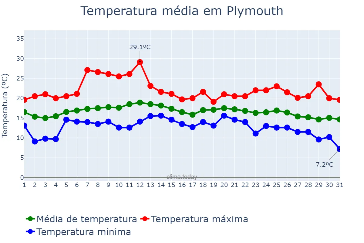 Temperatura em agosto em Plymouth, Plymouth, GB