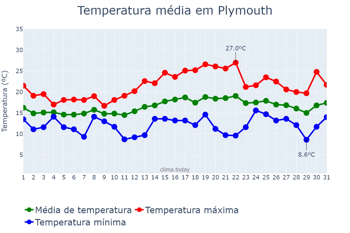 Temperatura em julho em Plymouth, Plymouth, GB