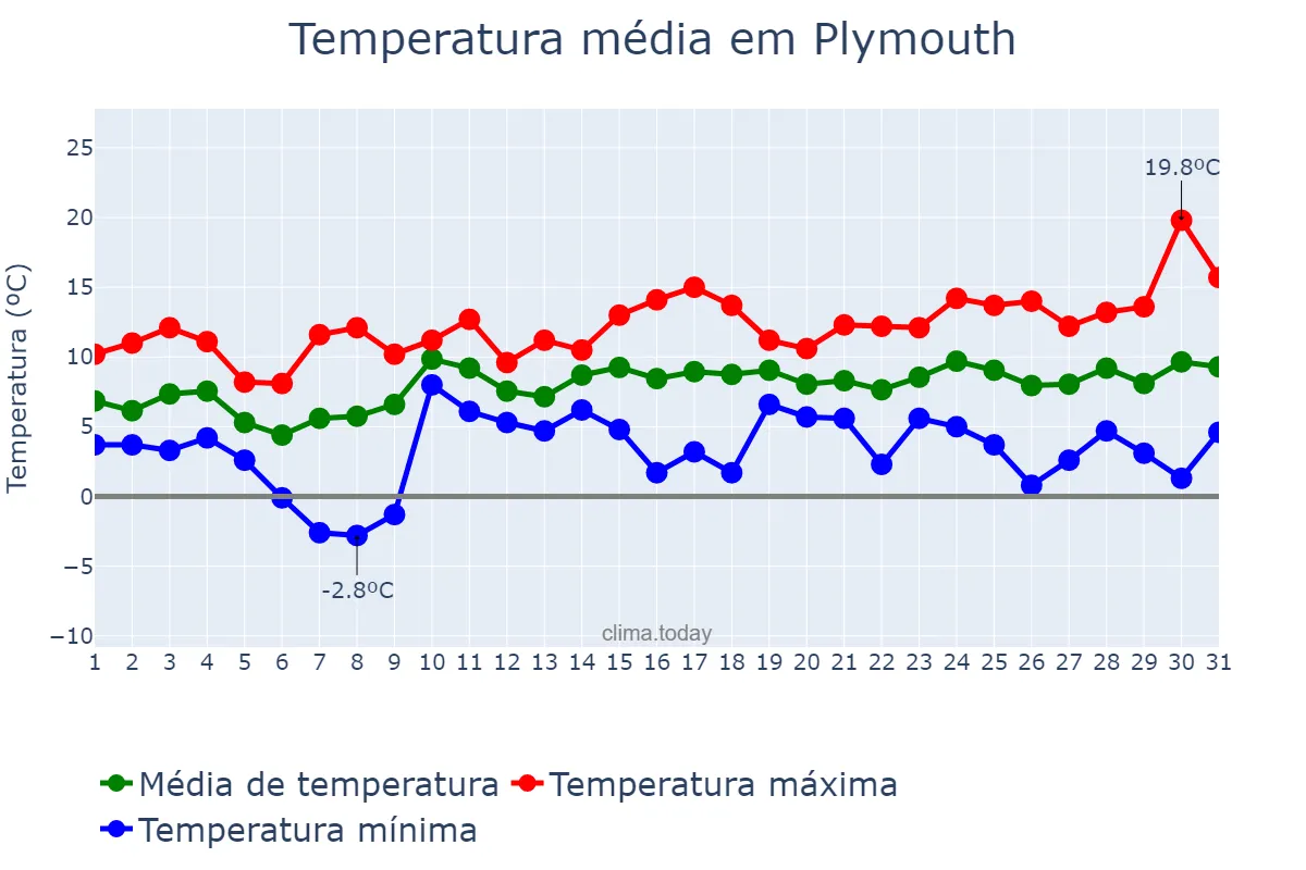 Temperatura em marco em Plymouth, Plymouth, GB