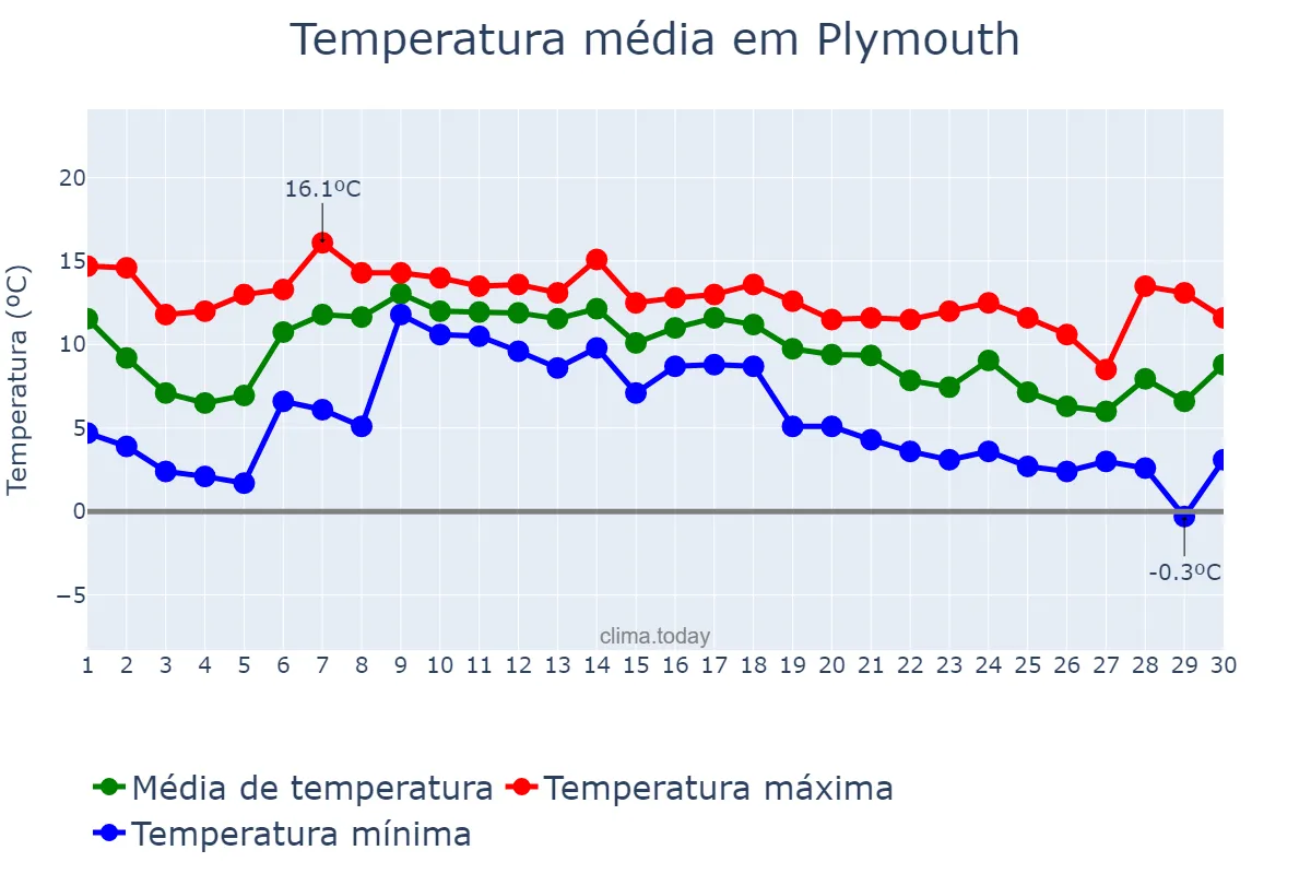 Temperatura em novembro em Plymouth, Plymouth, GB