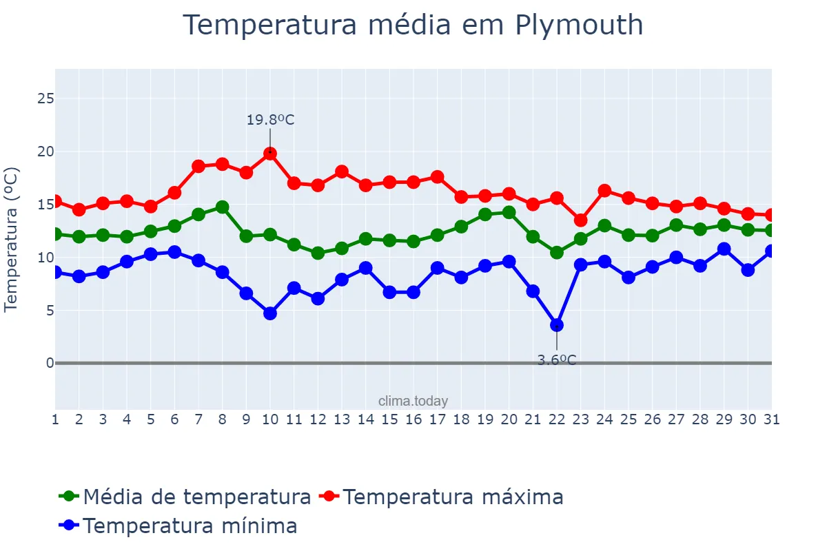 Temperatura em outubro em Plymouth, Plymouth, GB