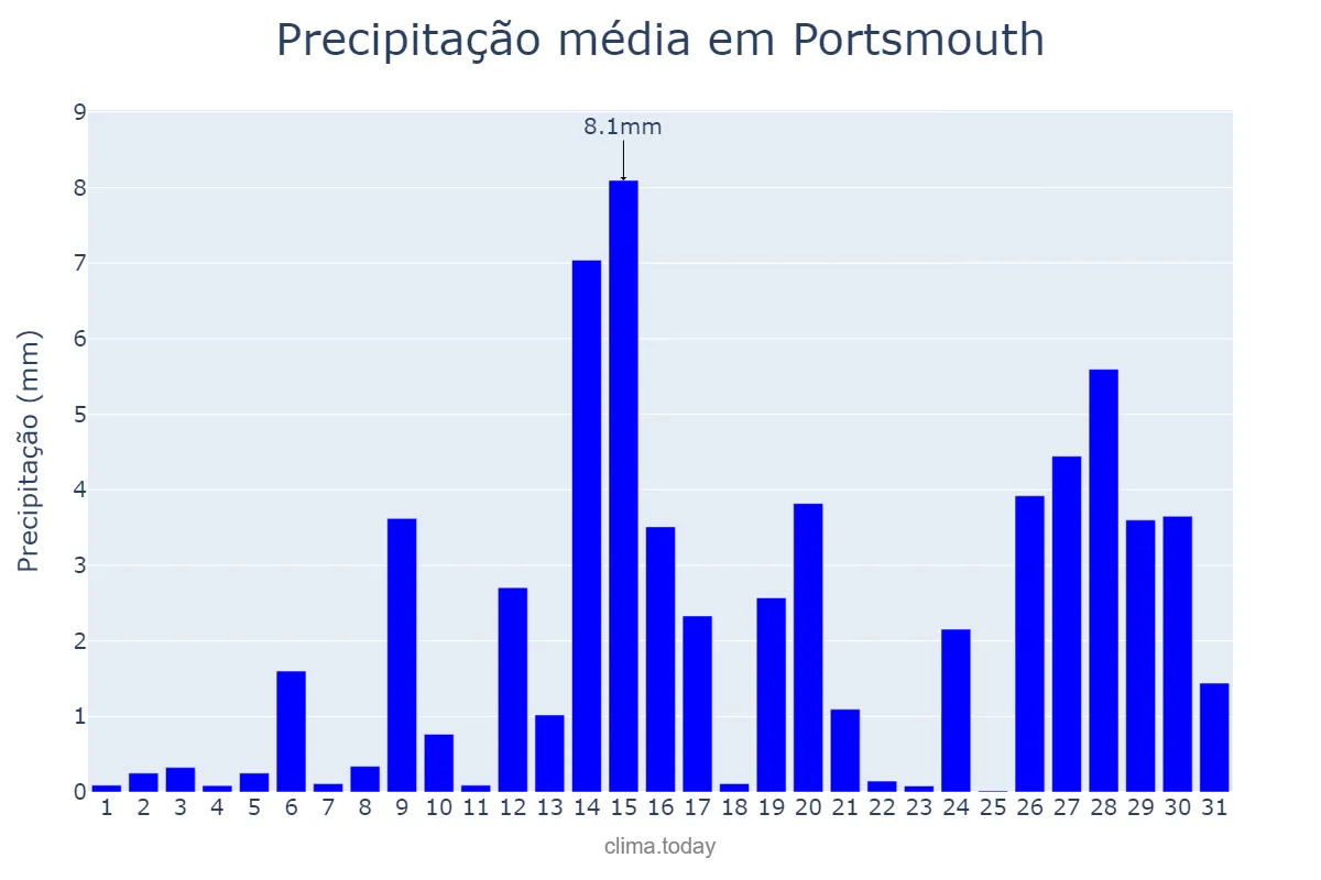 Precipitação em janeiro em Portsmouth, Portsmouth, GB