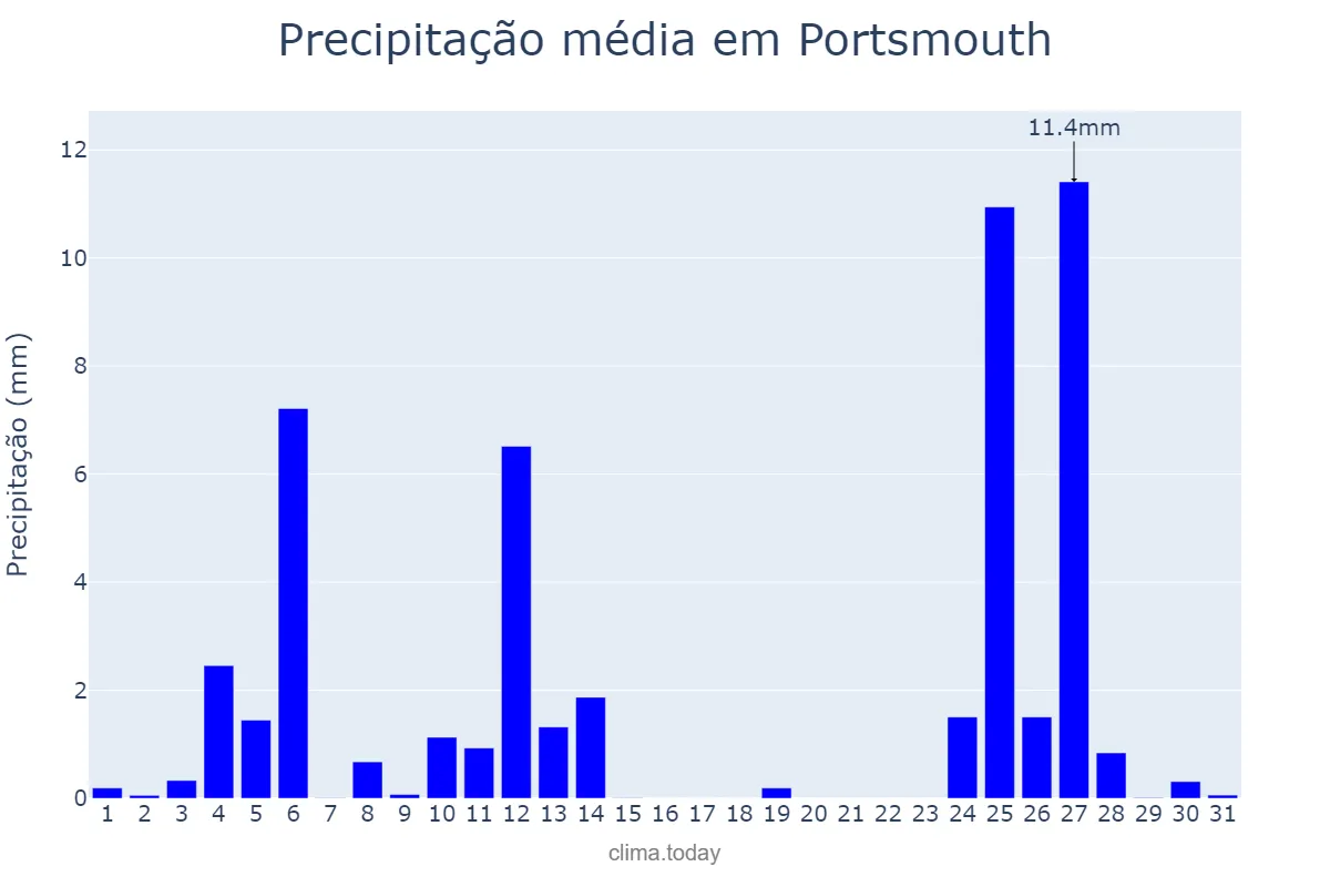 Precipitação em julho em Portsmouth, Portsmouth, GB
