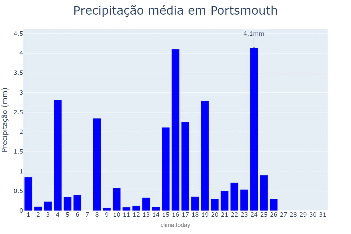 Precipitação em maio em Portsmouth, Portsmouth, GB