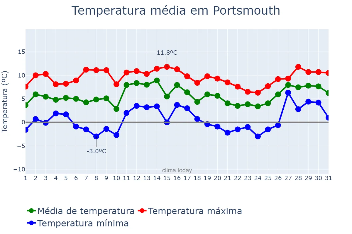 Temperatura em janeiro em Portsmouth, Portsmouth, GB