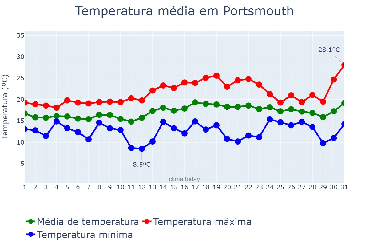Temperatura em julho em Portsmouth, Portsmouth, GB