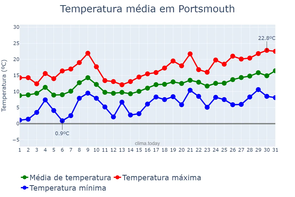 Temperatura em maio em Portsmouth, Portsmouth, GB