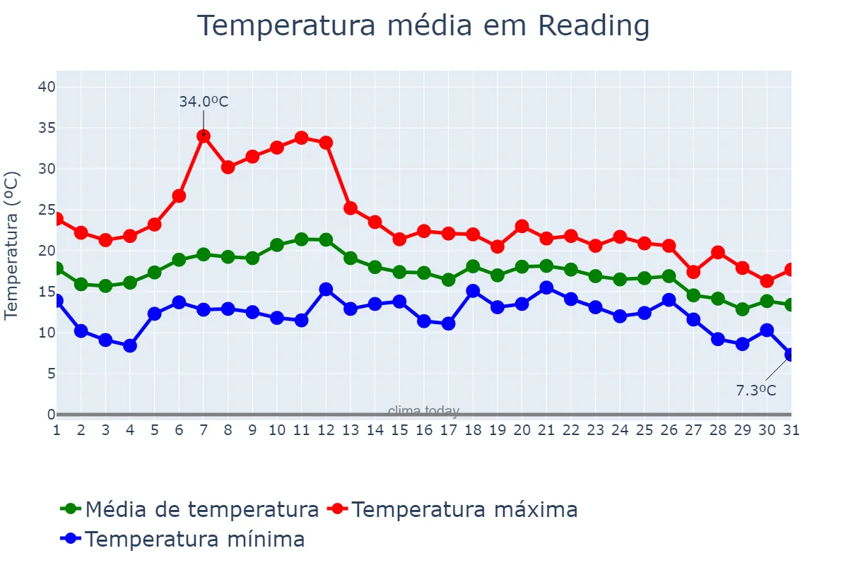 Temperatura em agosto em Reading, Reading, GB