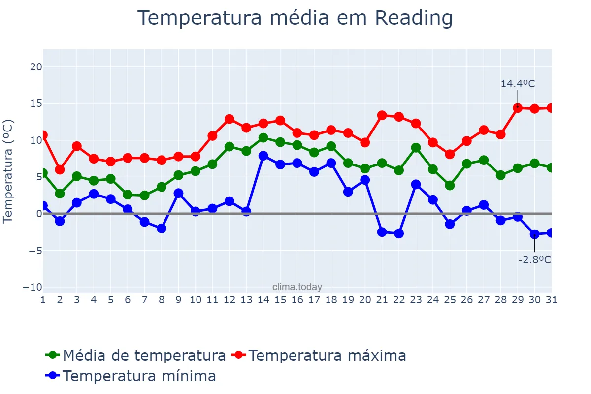 Temperatura em dezembro em Reading, Reading, GB