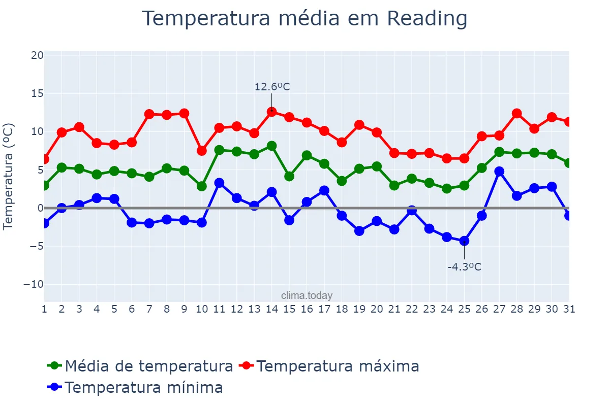 Temperatura em janeiro em Reading, Reading, GB