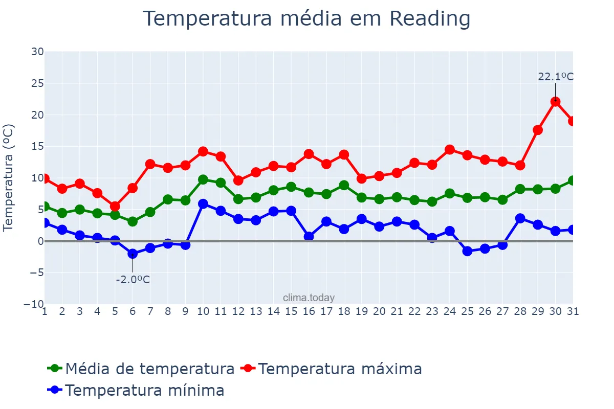 Temperatura em marco em Reading, Reading, GB