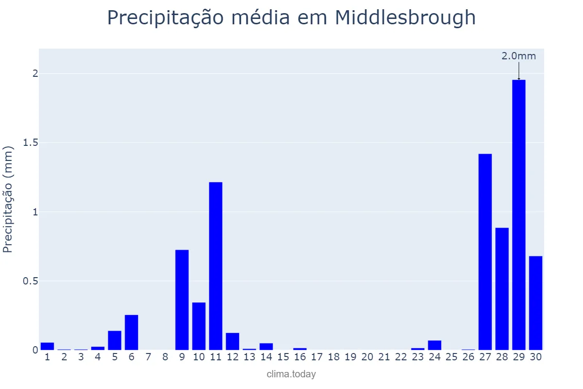 Precipitação em abril em Middlesbrough, Redcar and Cleveland, GB