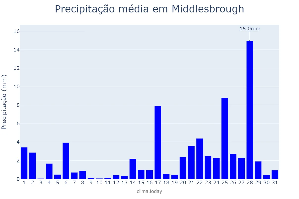 Precipitação em agosto em Middlesbrough, Redcar and Cleveland, GB