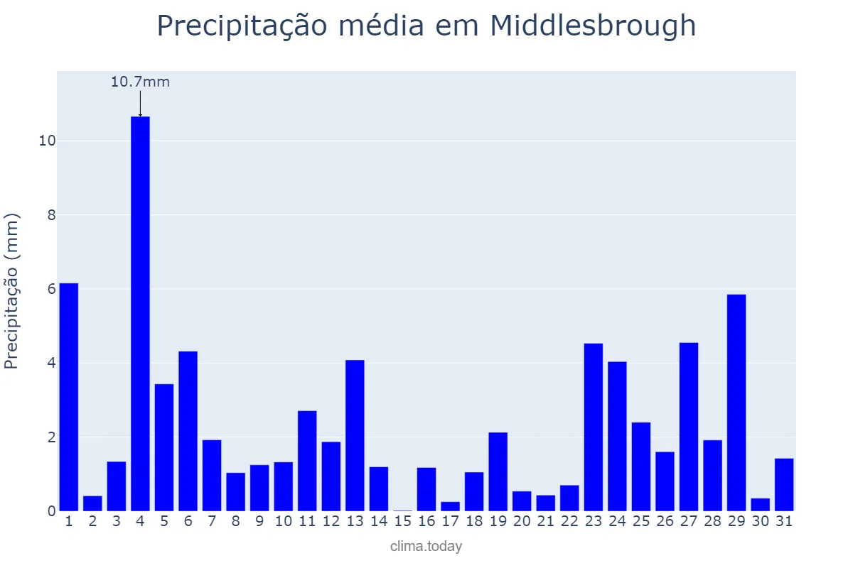 Precipitação em dezembro em Middlesbrough, Redcar and Cleveland, GB