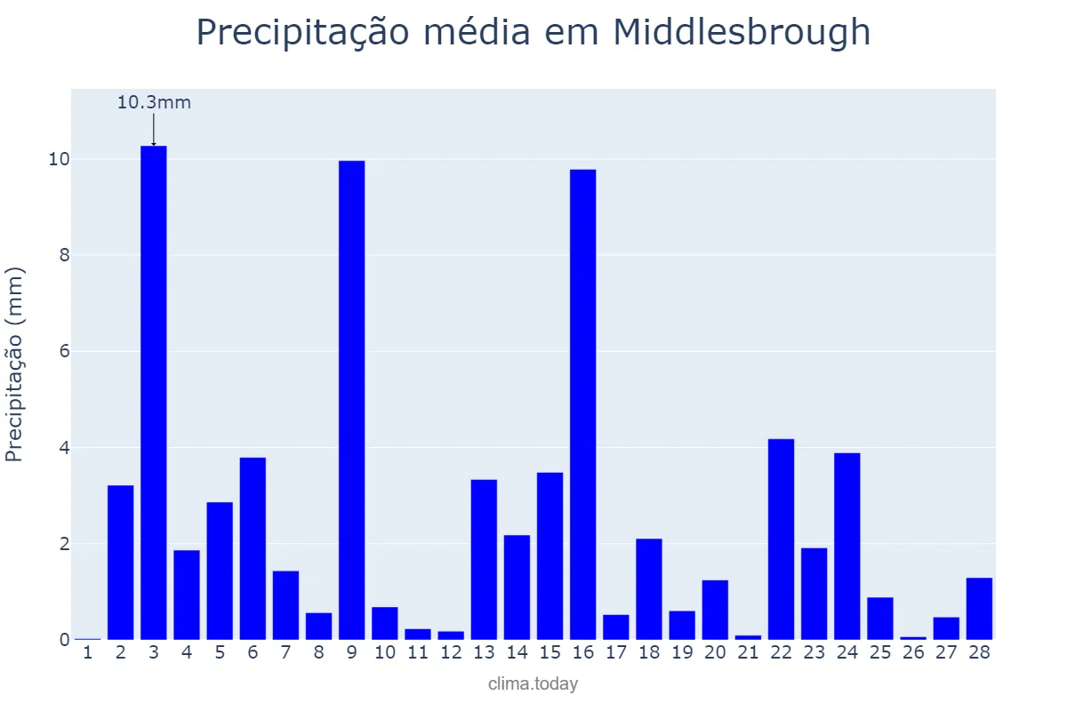 Precipitação em fevereiro em Middlesbrough, Redcar and Cleveland, GB