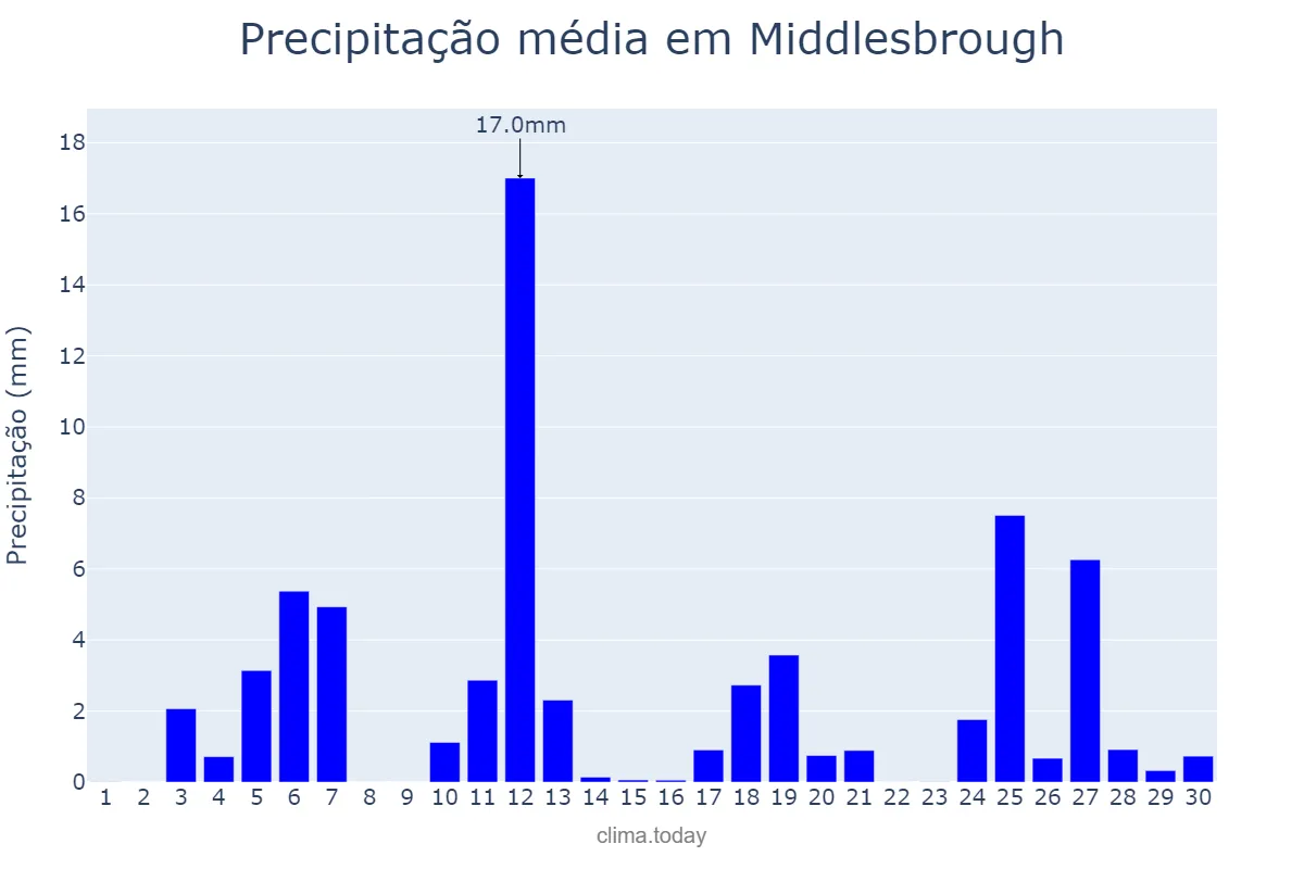 Precipitação em junho em Middlesbrough, Redcar and Cleveland, GB
