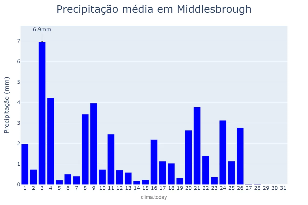 Precipitação em maio em Middlesbrough, Redcar and Cleveland, GB