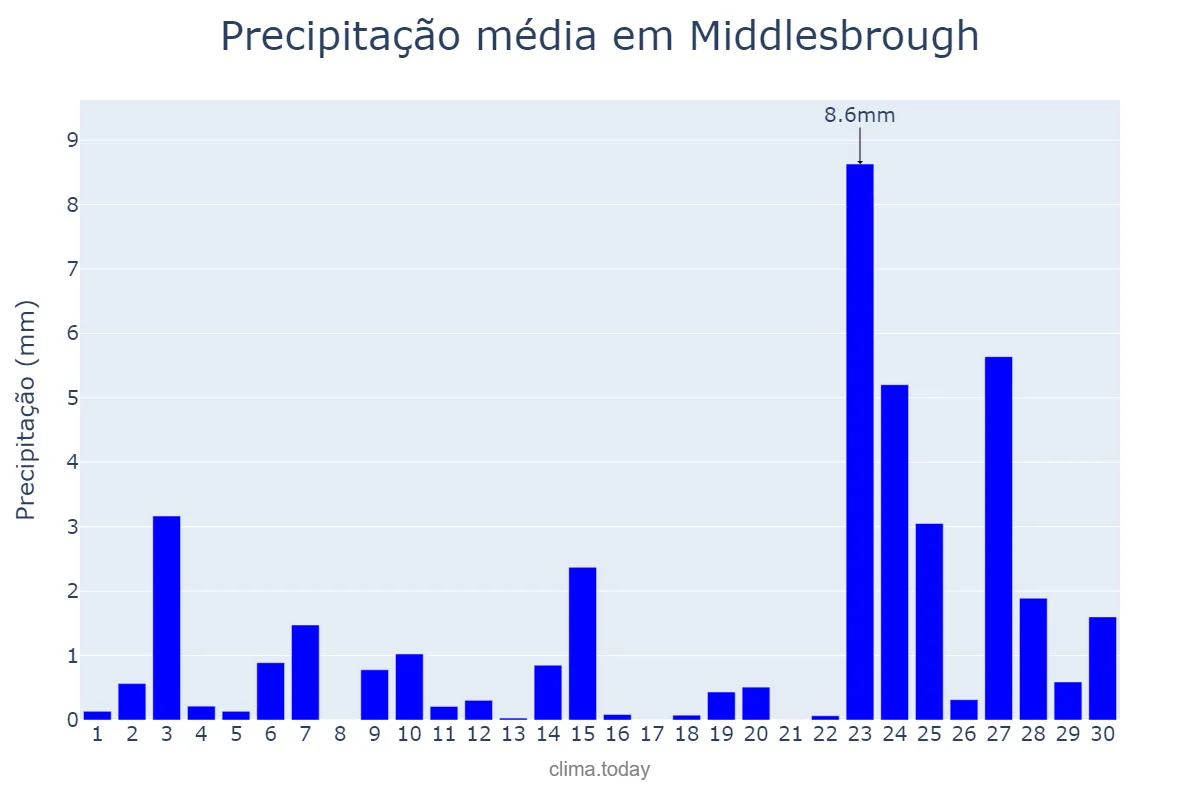 Precipitação em setembro em Middlesbrough, Redcar and Cleveland, GB