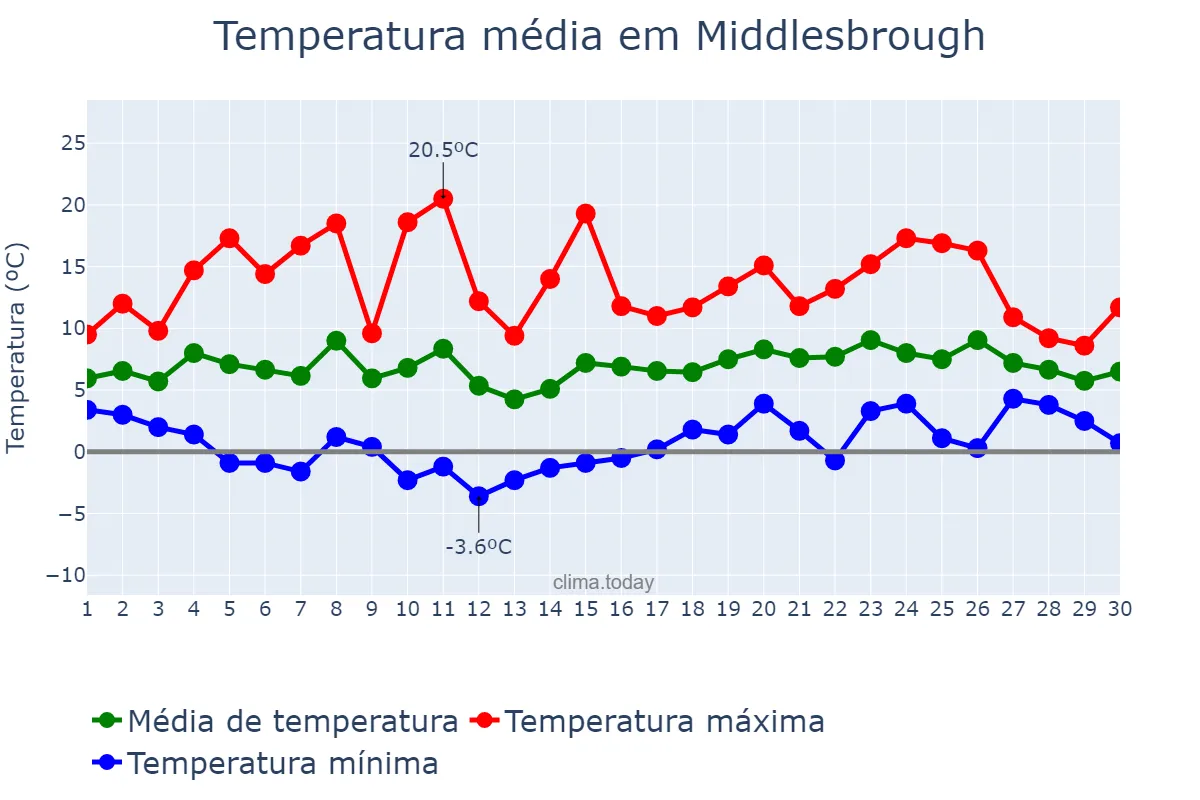 Temperatura em abril em Middlesbrough, Redcar and Cleveland, GB