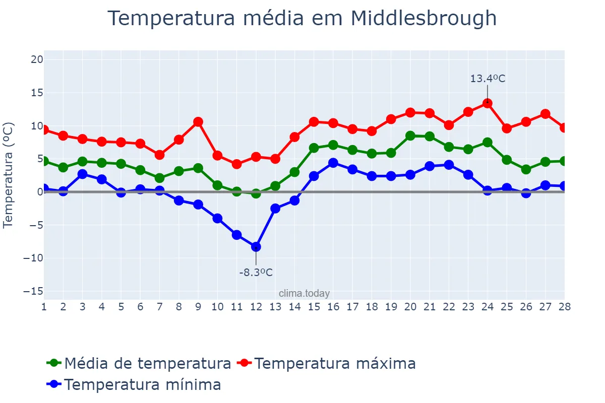 Temperatura em fevereiro em Middlesbrough, Redcar and Cleveland, GB
