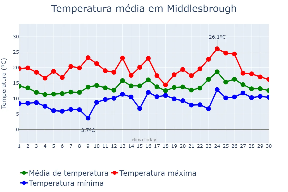 Temperatura em junho em Middlesbrough, Redcar and Cleveland, GB
