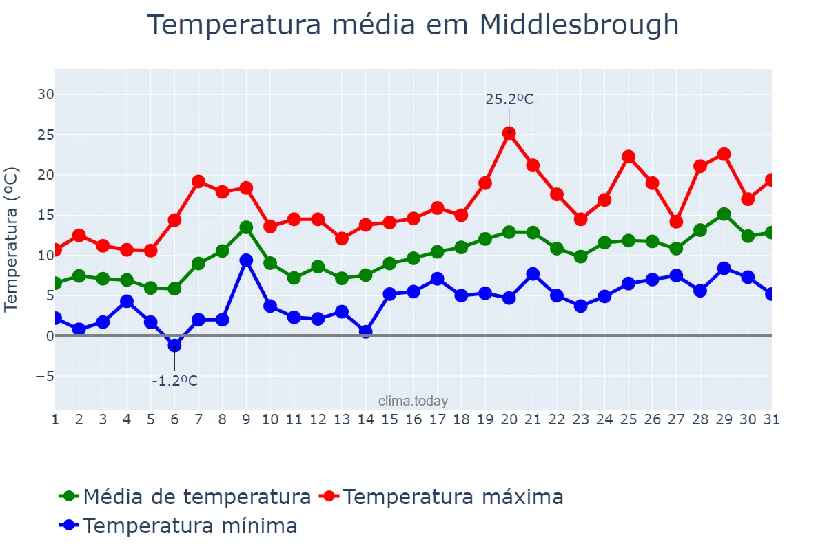 Temperatura em maio em Middlesbrough, Redcar and Cleveland, GB