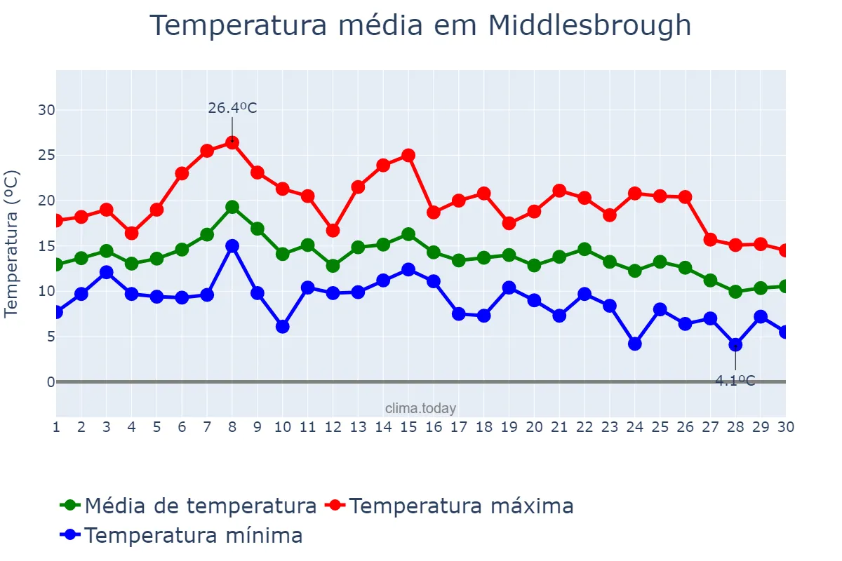 Temperatura em setembro em Middlesbrough, Redcar and Cleveland, GB
