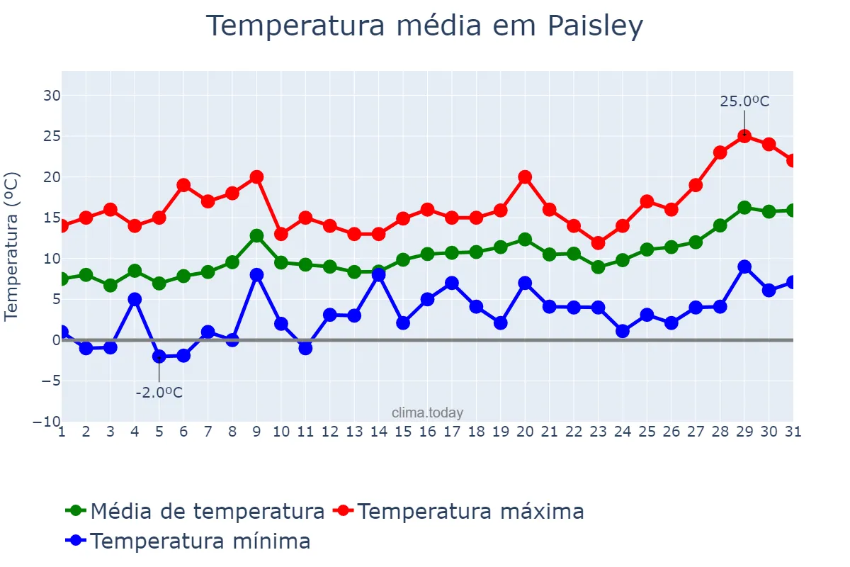 Temperatura em maio em Paisley, Renfrewshire, GB