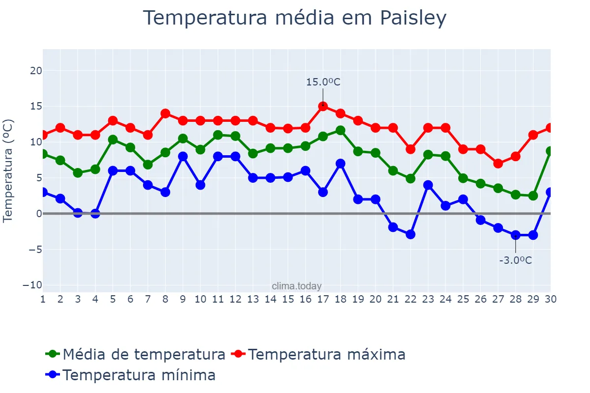 Temperatura em novembro em Paisley, Renfrewshire, GB