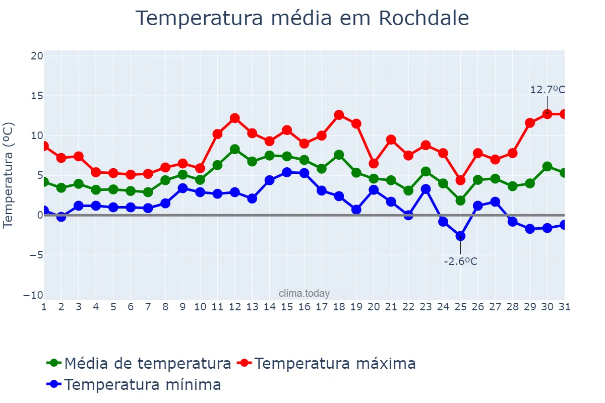 Temperatura em dezembro em Rochdale, Rochdale, GB