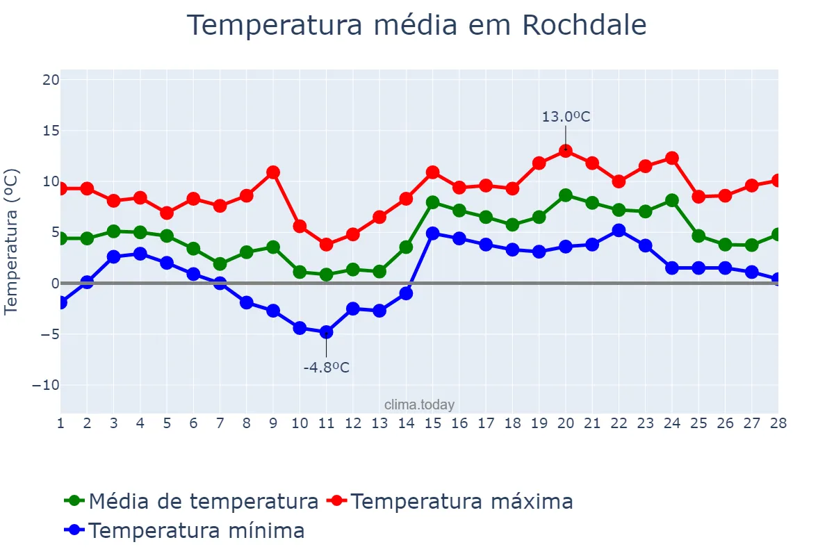 Temperatura em fevereiro em Rochdale, Rochdale, GB