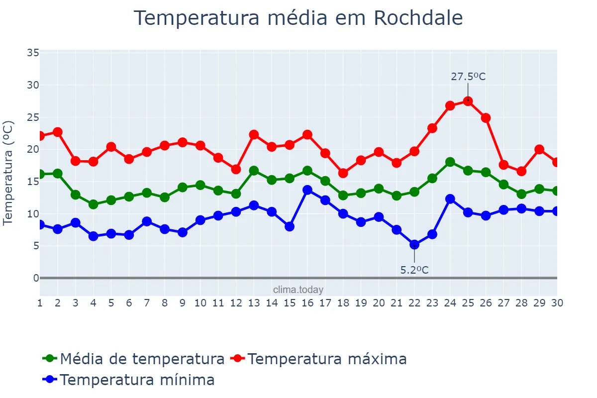 Temperatura em junho em Rochdale, Rochdale, GB