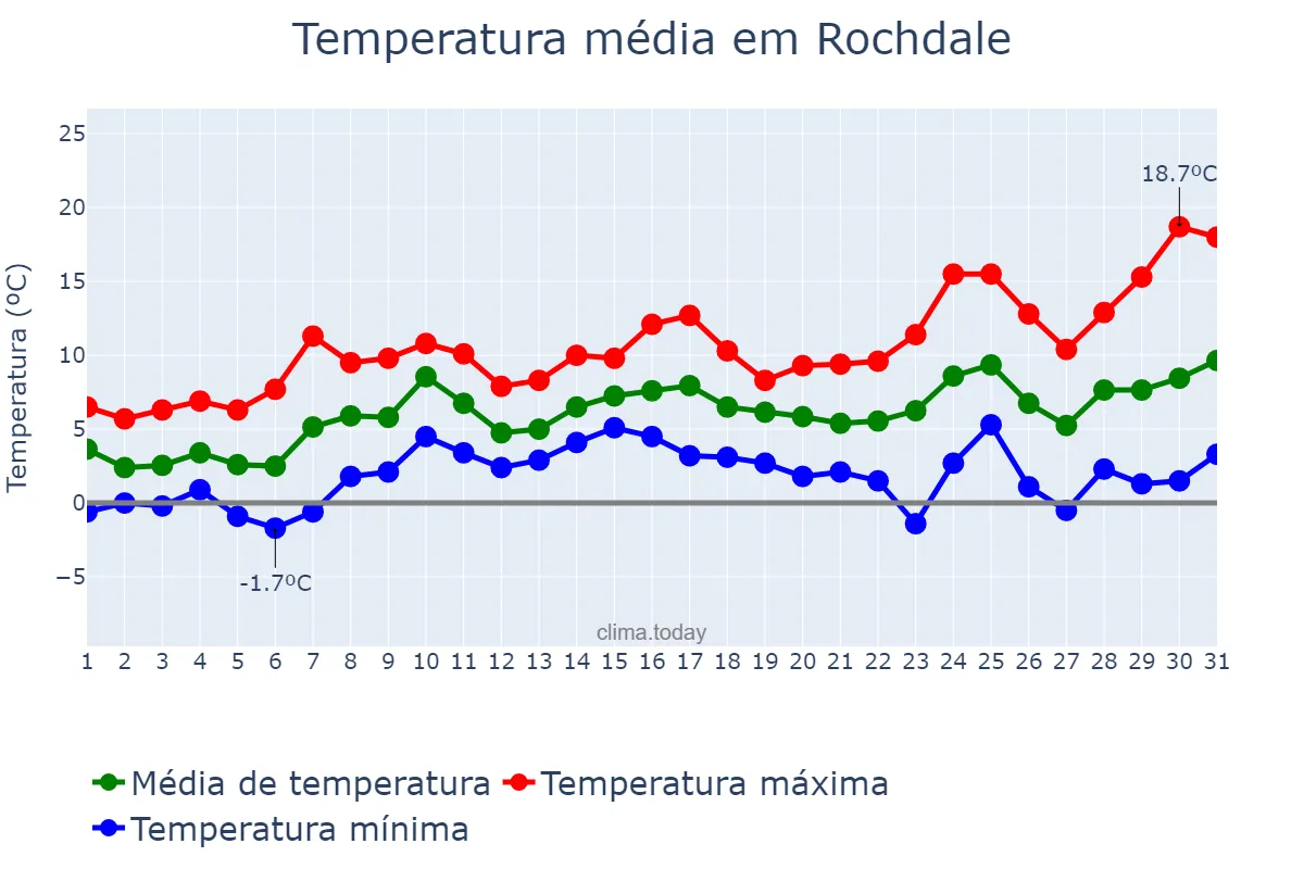 Temperatura em marco em Rochdale, Rochdale, GB