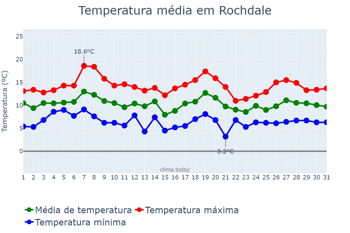 Temperatura em outubro em Rochdale, Rochdale, GB