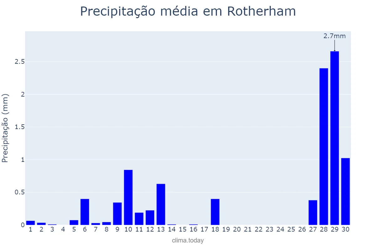 Precipitação em abril em Rotherham, Rotherham, GB