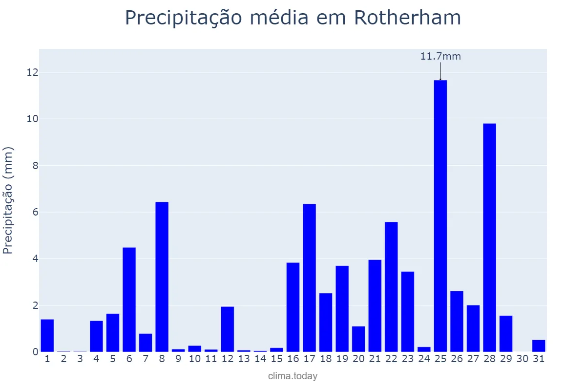 Precipitação em agosto em Rotherham, Rotherham, GB