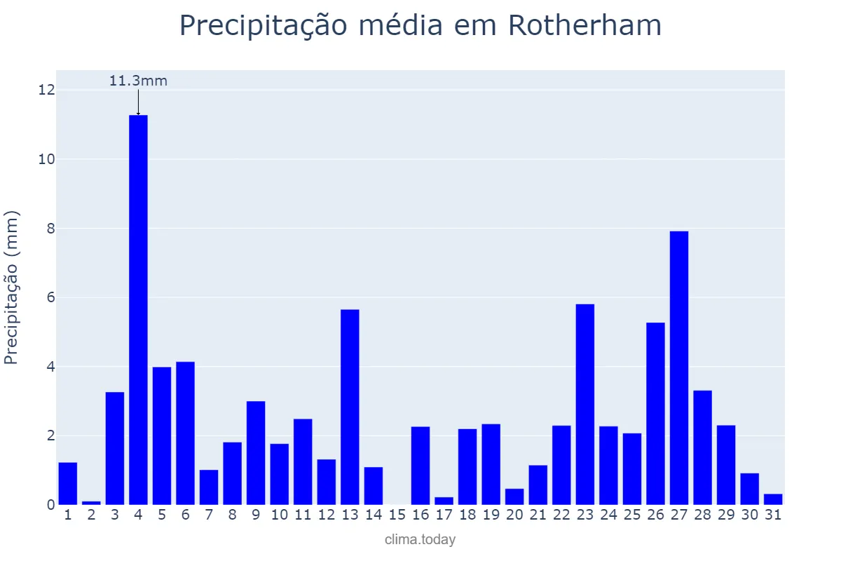 Precipitação em dezembro em Rotherham, Rotherham, GB