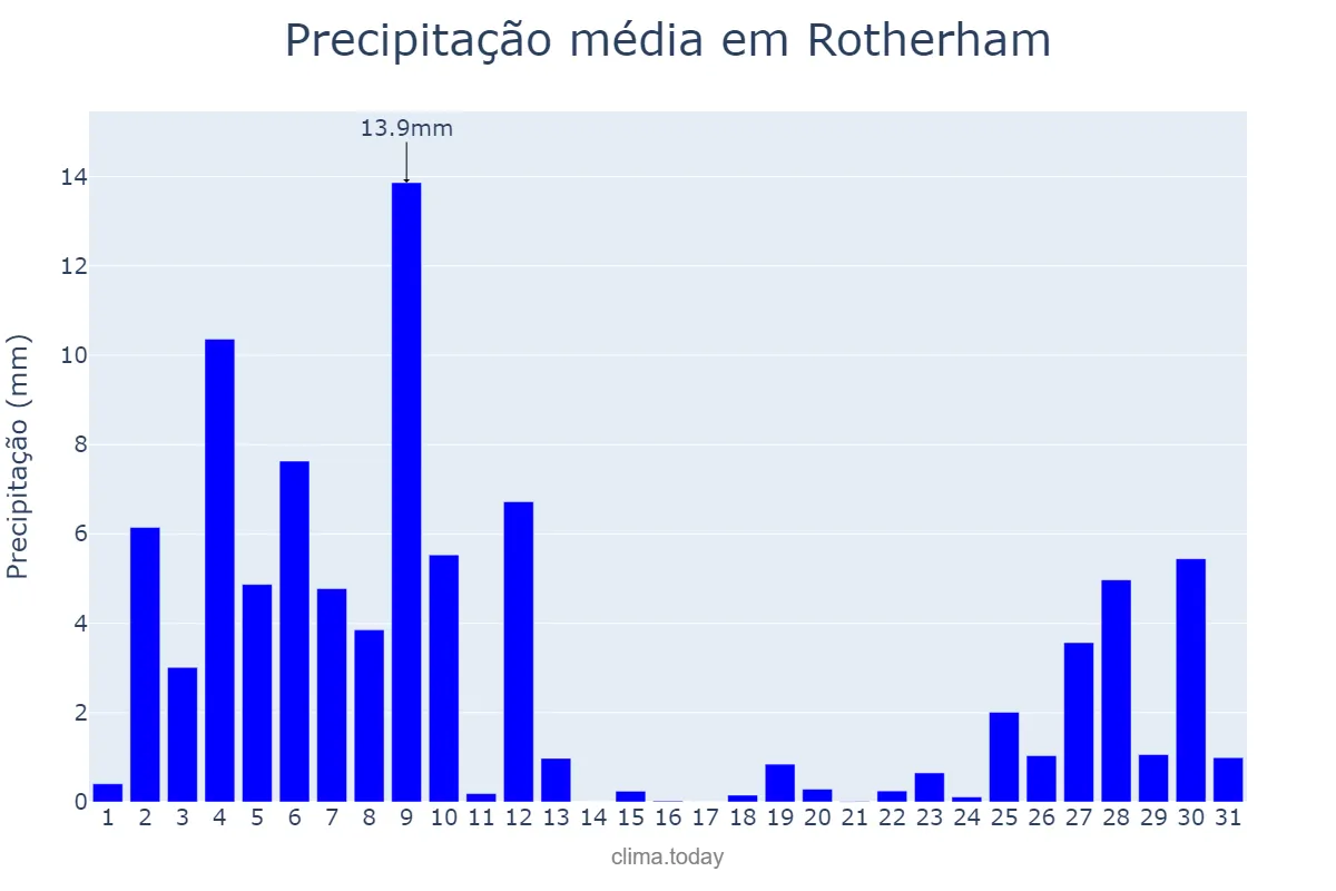 Precipitação em julho em Rotherham, Rotherham, GB