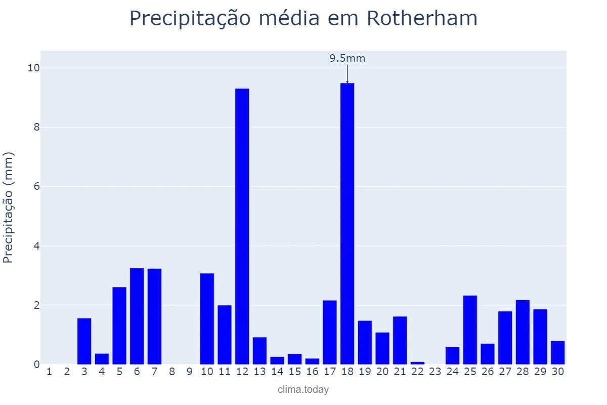 Precipitação em junho em Rotherham, Rotherham, GB