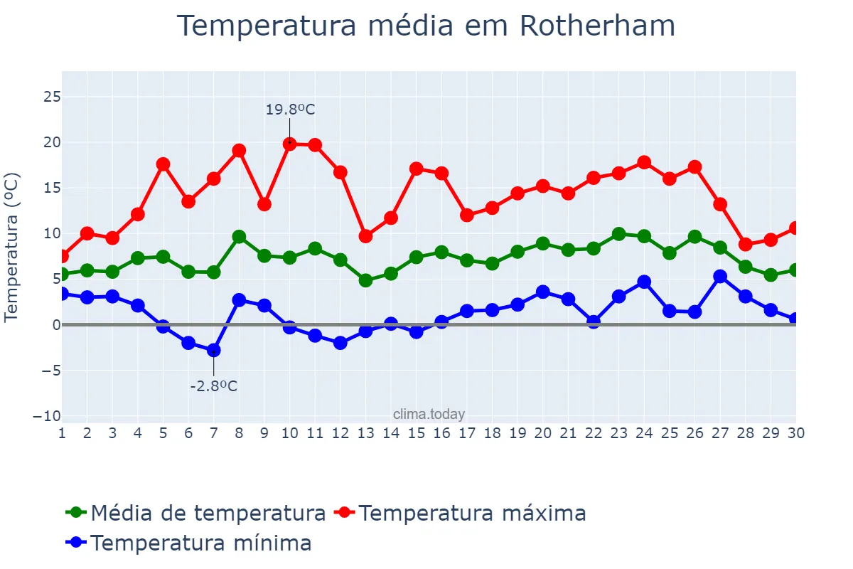 Temperatura em abril em Rotherham, Rotherham, GB