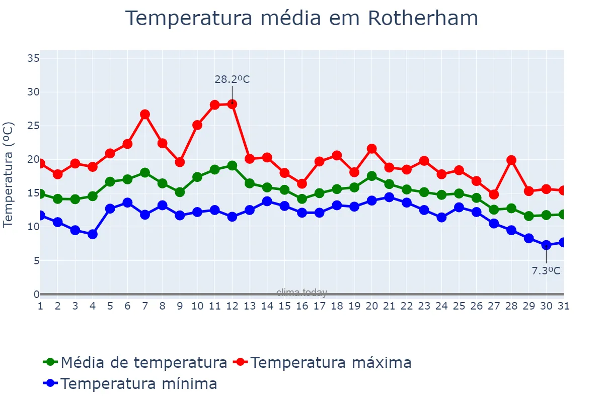 Temperatura em agosto em Rotherham, Rotherham, GB
